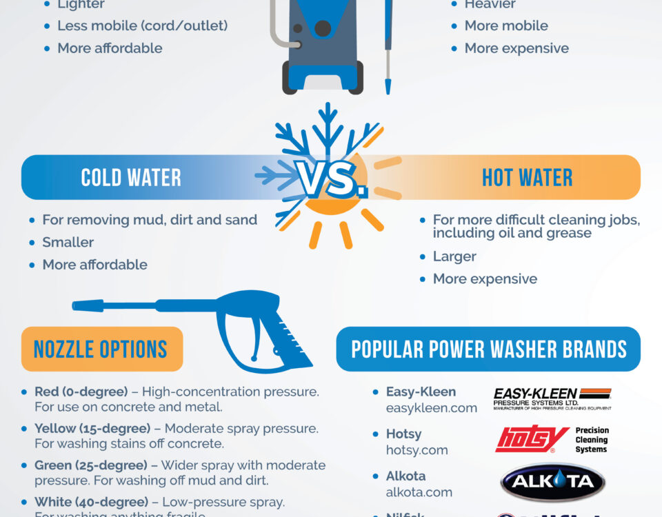Power Washers- What are Your Options