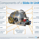 Infographic for the topic Components of a Slide-In Unit