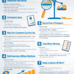 Infographic on the topic Build a Marketing Plan on a Budget
