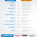 Infographic on the topic Considerations for Configuring Your Power Washer Setup