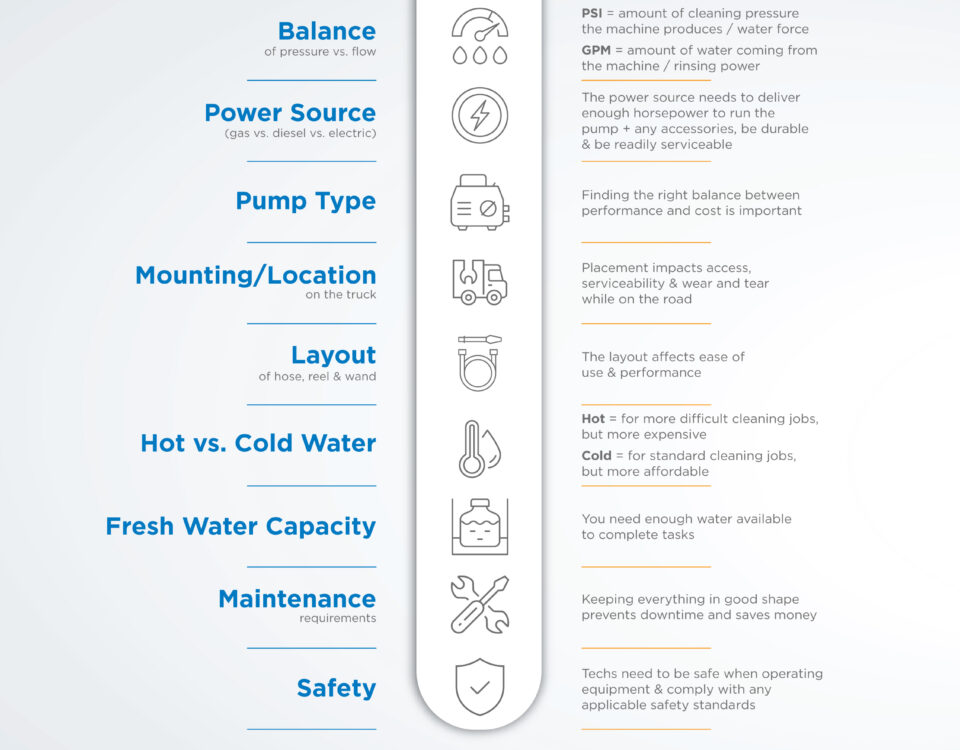 Infographic on the topic Considerations for Configuring Your Power Washer Setup