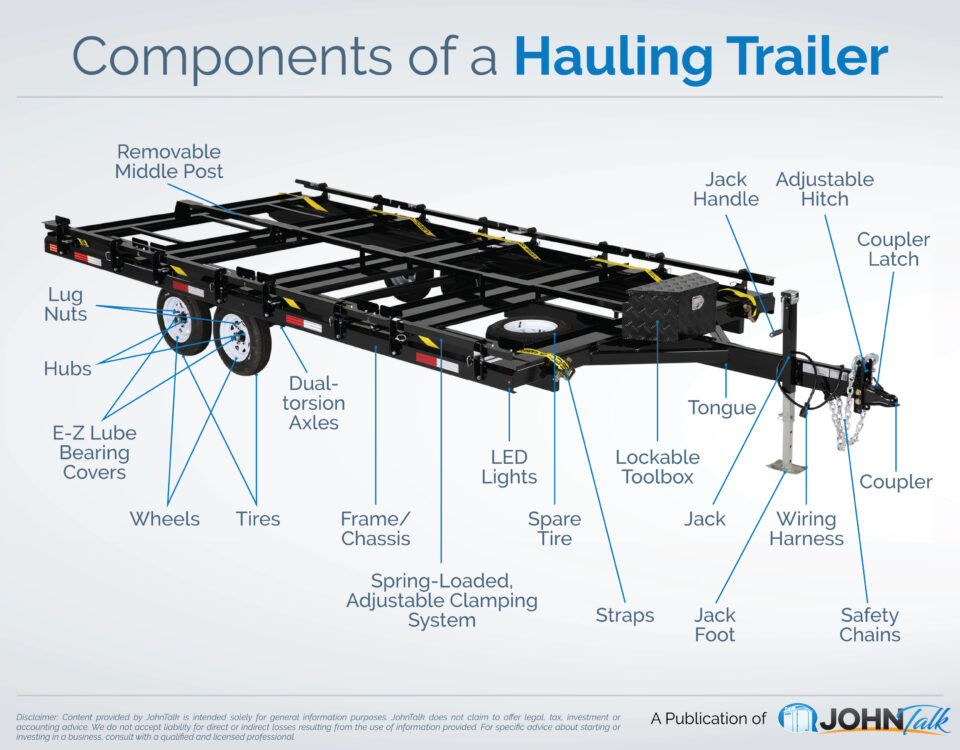 Infographic on the topic Components of a Hauling Trailer