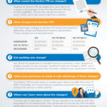 Infographic on the topic Summarizing the Section 179 Tax Changes