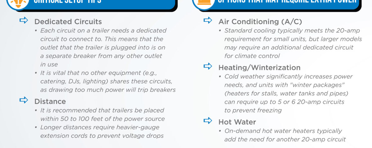 Infographic on the topic Portable Toilet Trailers: Power Needs
