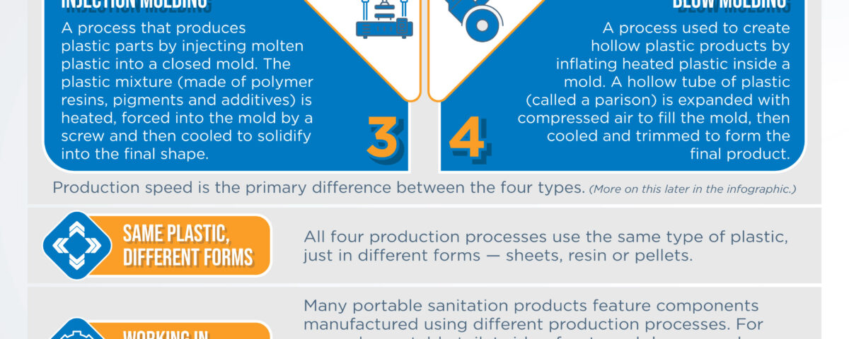 Infographic on the topic An Overview of the Four Types of Plastic Production in the Portable Sanitation Industry