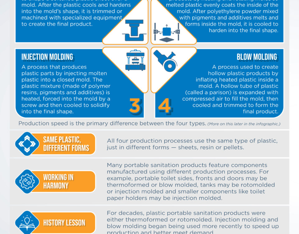 Infographic on the topic An Overview of the Four Types of Plastic Production in the Portable Sanitation Industry