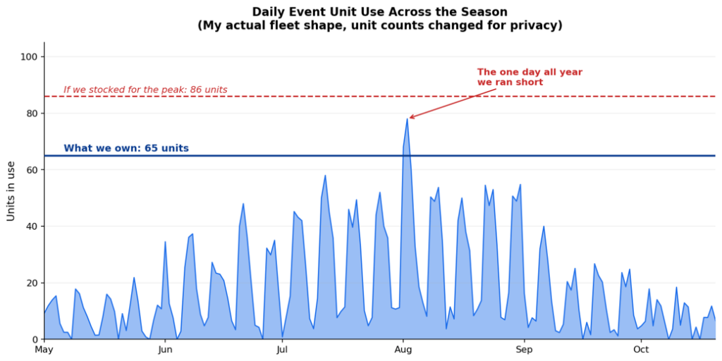 A chart showing daily units in use across